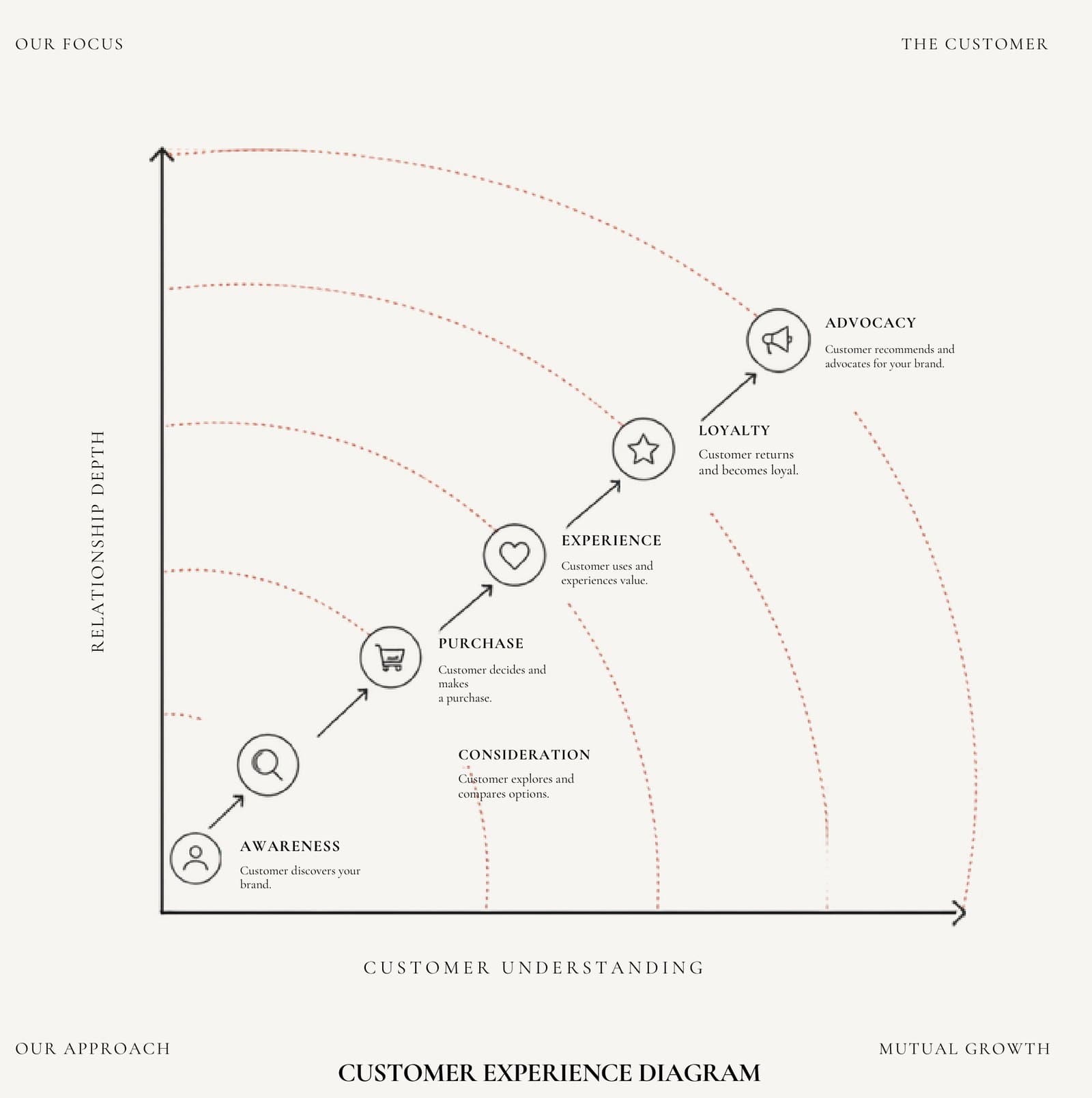 The customer experience diagram — awareness, consideration, purchase, experience, loyalty and advocacy plotted against relationship depth and customer understanding