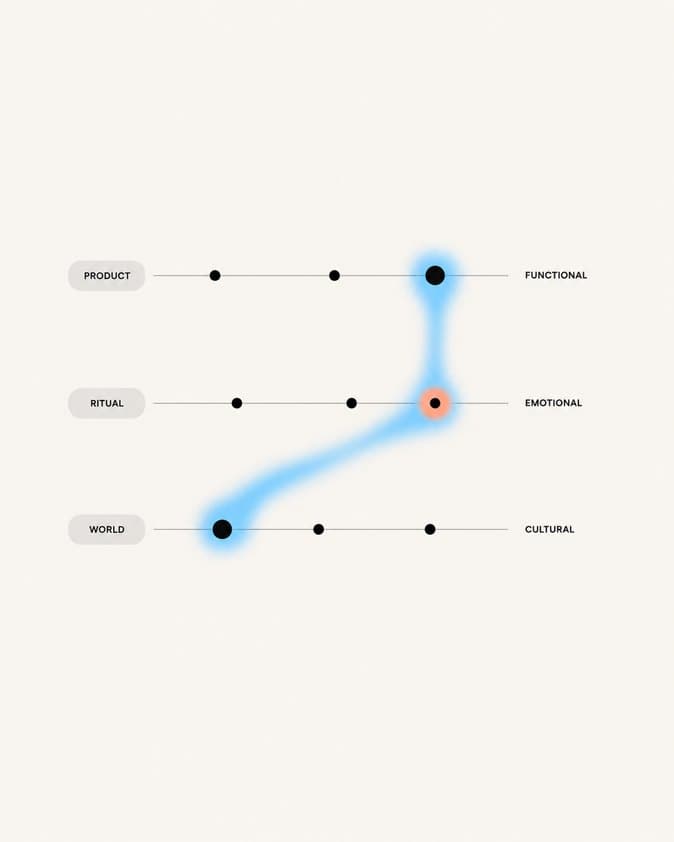 A diagram mapping product to functional value, ritual to emotional value and world to cultural value