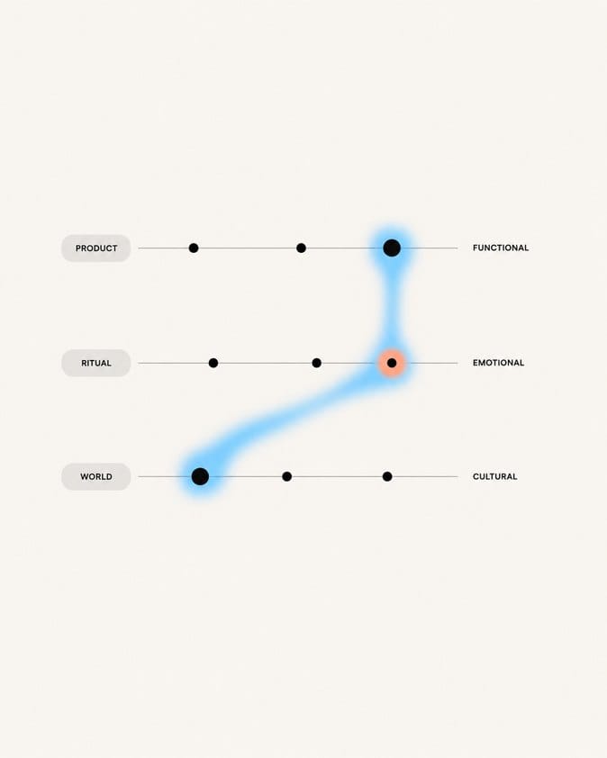 A diagram mapping product to functional value, ritual to emotional value and world to cultural value